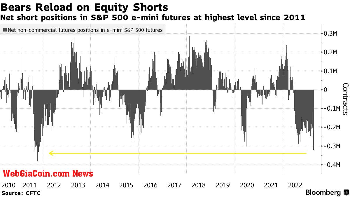 bears reload on equity shorts - ho will Bitcoin react?