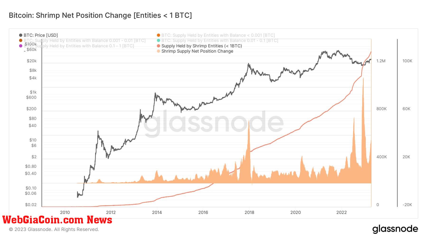 Bitcoin Shrimps Accumulation