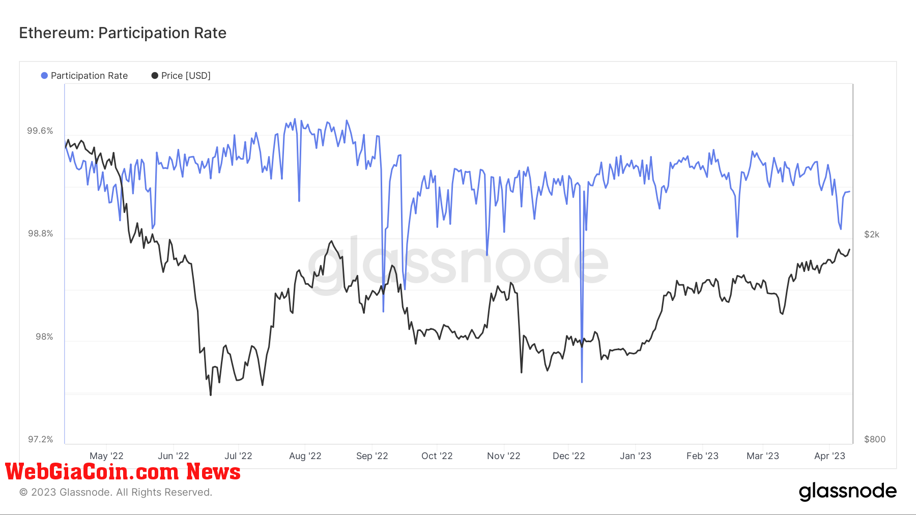 Participation Rate: (Source: Glassnode)