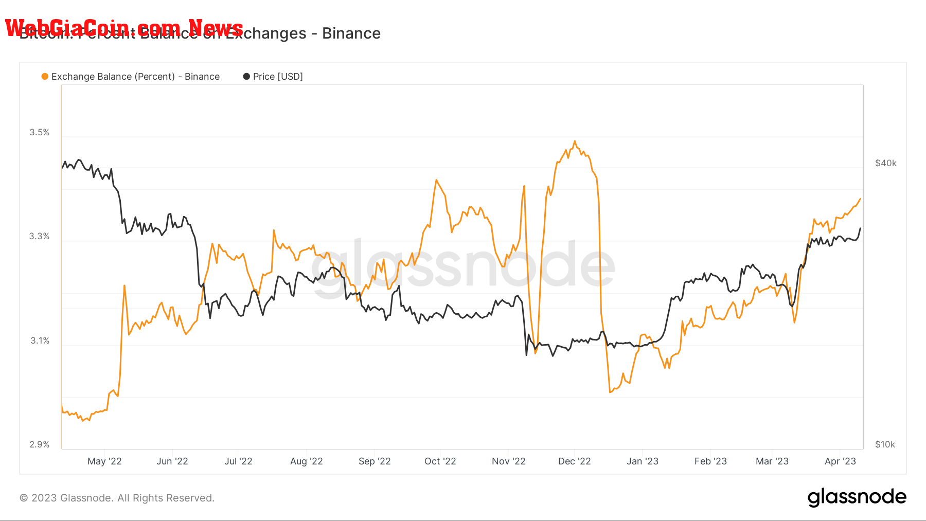 Balance Binance: (Source: Glassnode)