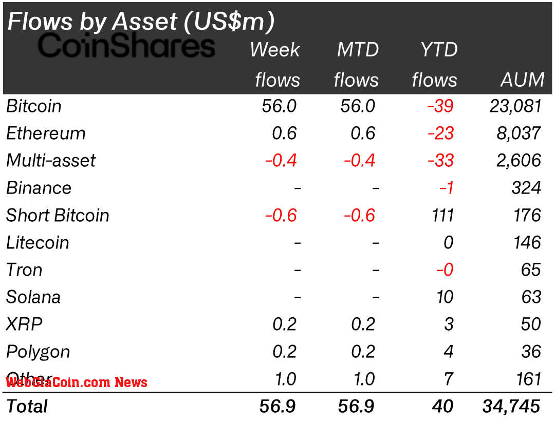 Flows by asset (Source: CoinShares)