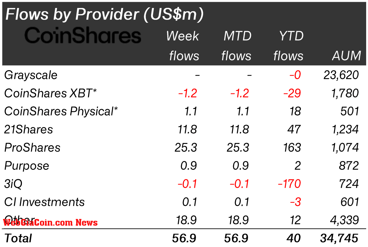 Flows by provider (Source: CoinShares)