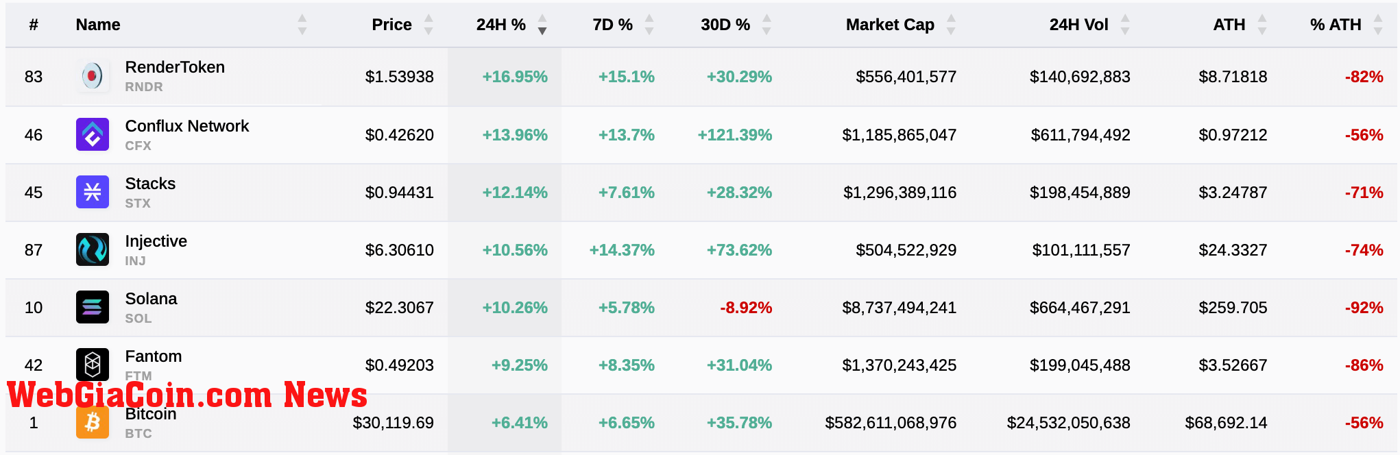 top 7 performers coins btc