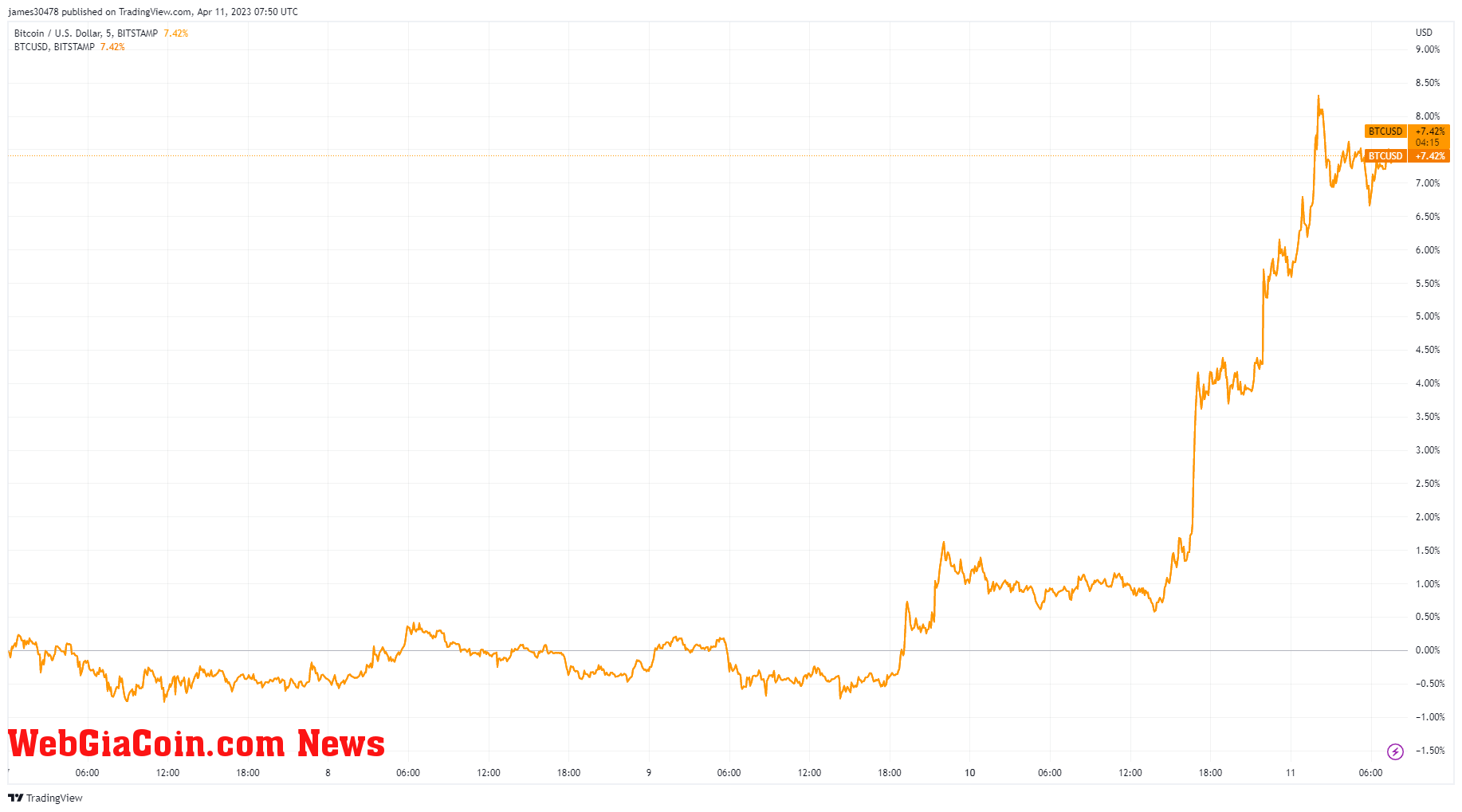 BTCUSD: (Source: TradingView)