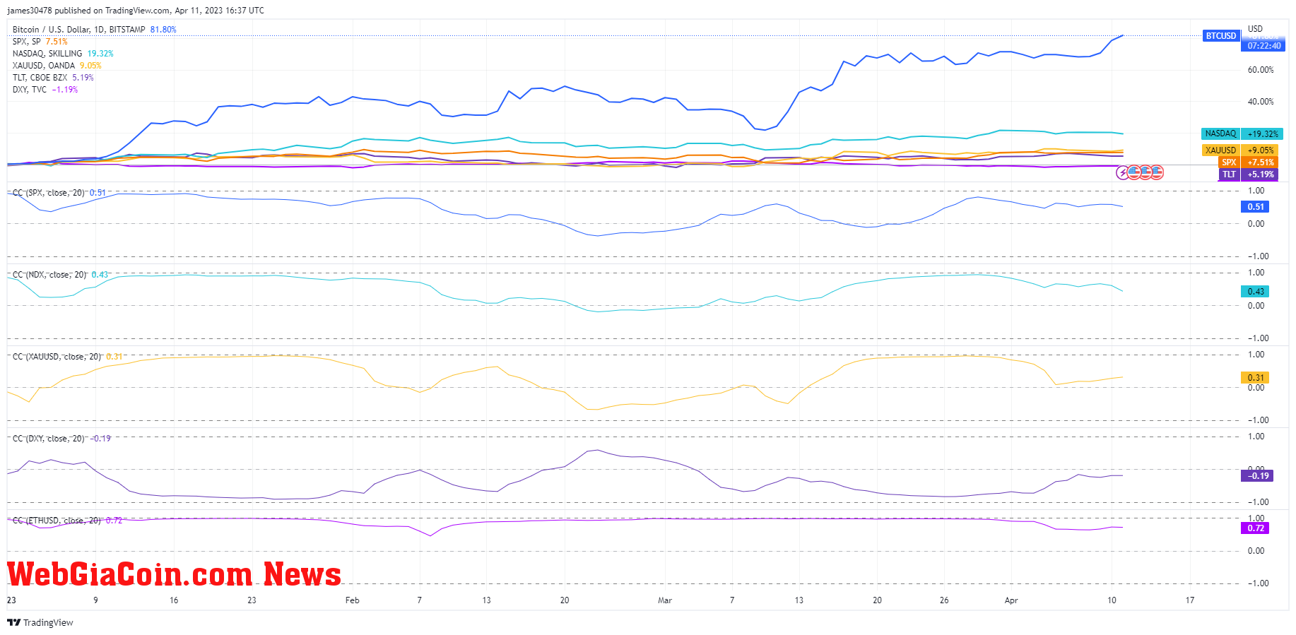 Correlation: (Source: Trading View)