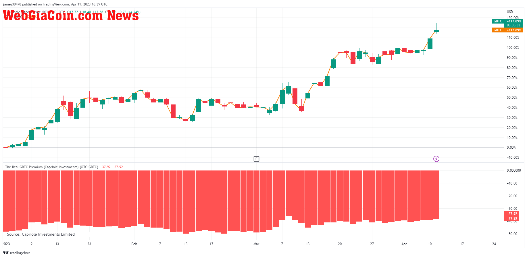 GBTC: (Source: TradingView)