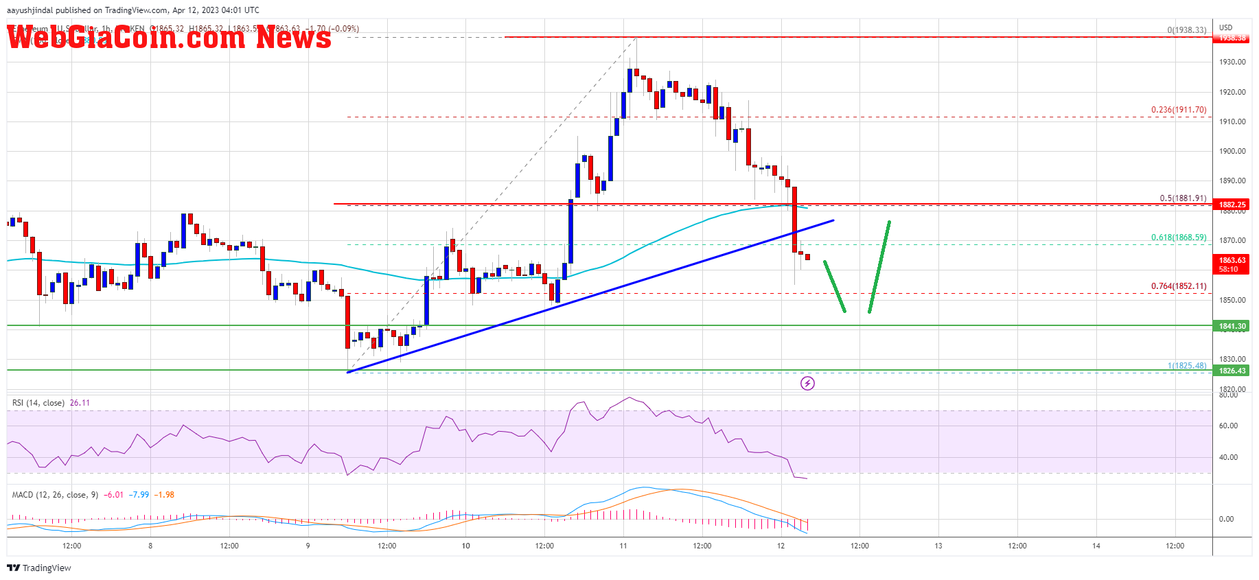 Ethereum Price