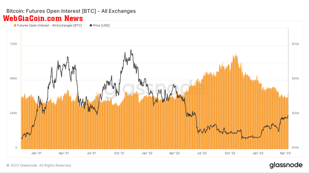 Bitcoin futures open interest