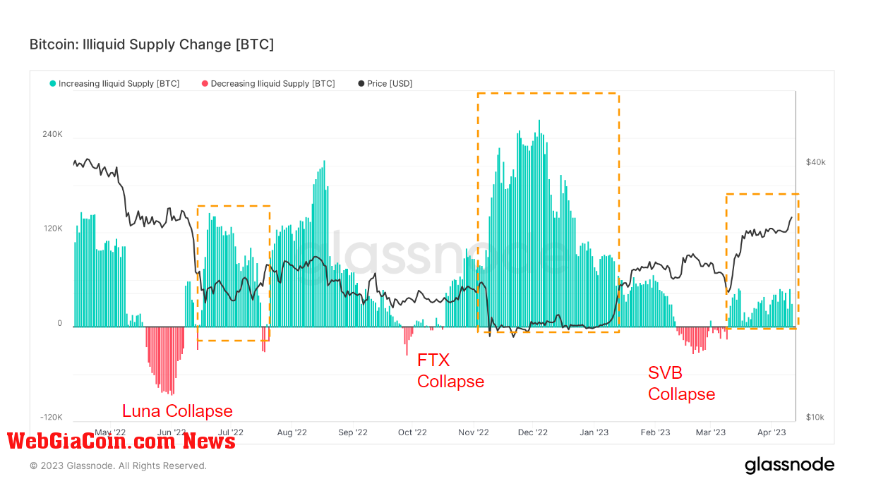 Illiquid Supply: (Source: Glassnode)