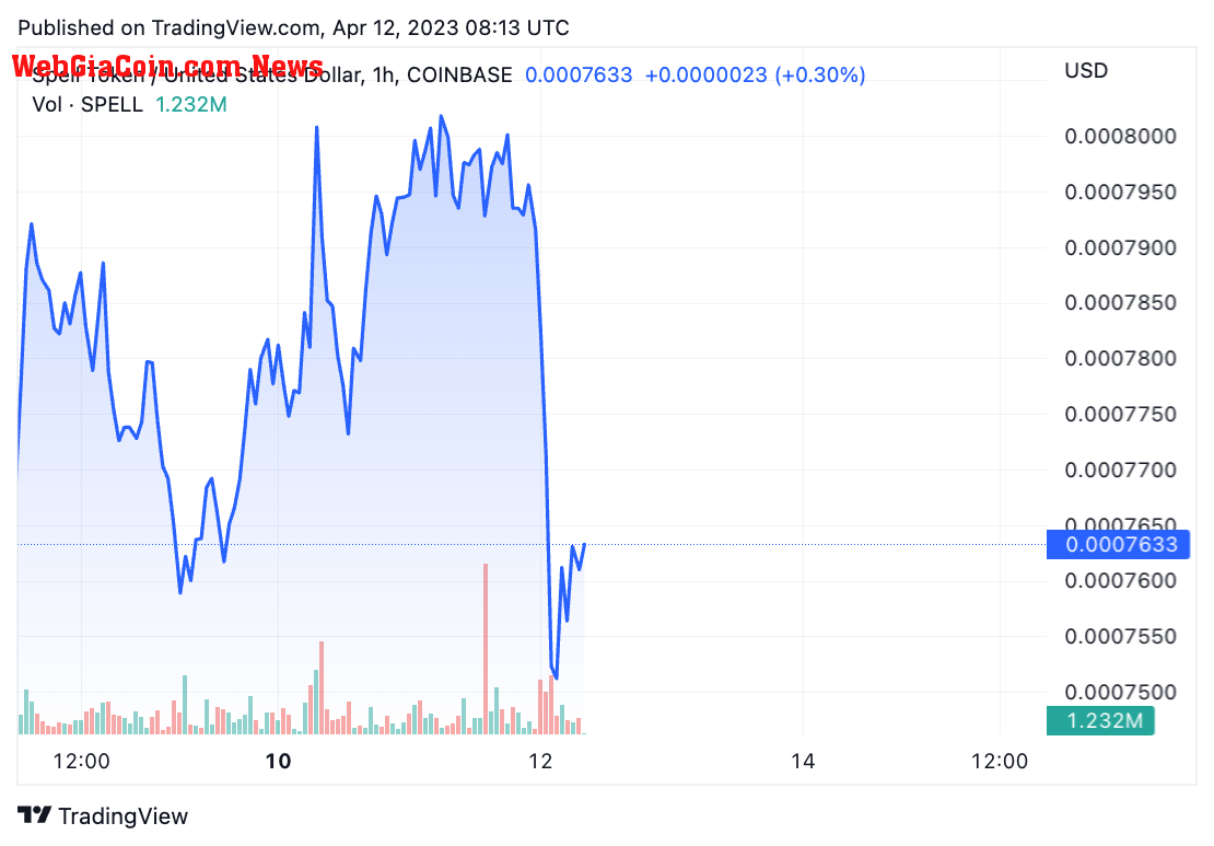 SPELL to USD (Source: WebGiaCoin)