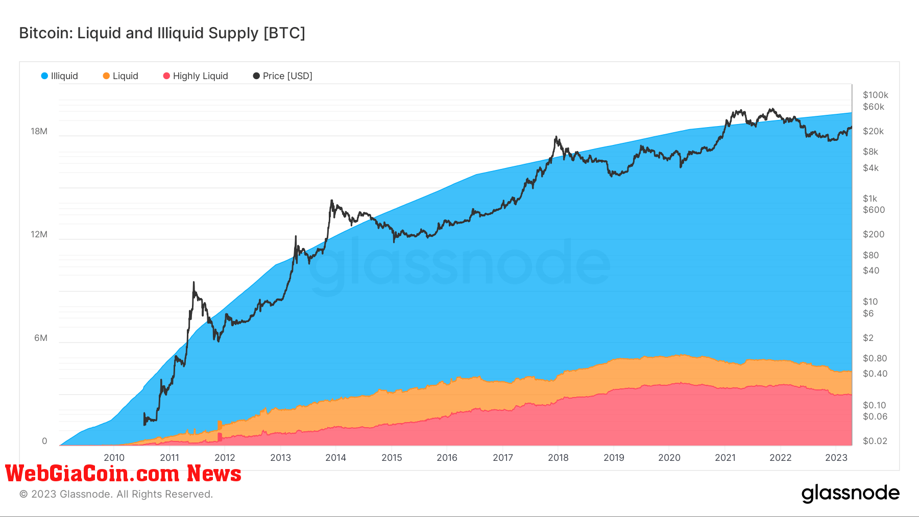 Illiquid Supply: (Source: Glassnode)