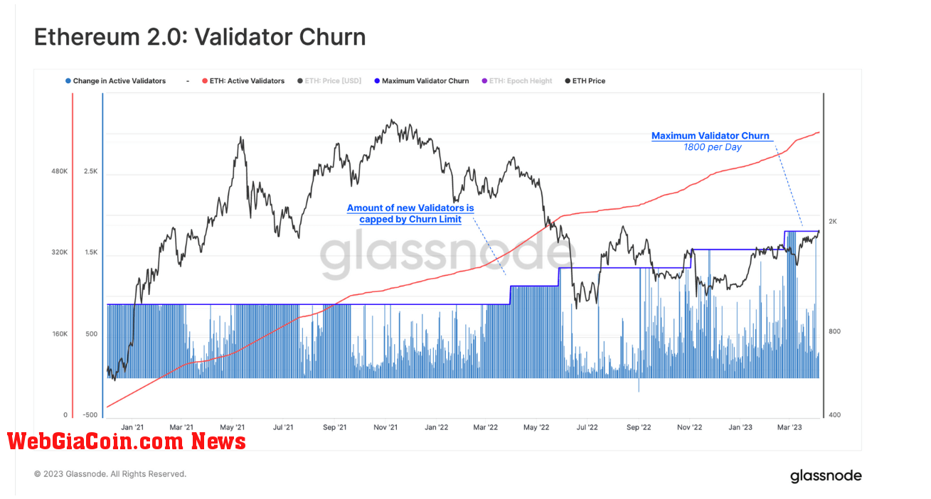 Validator Churn: (Source: Glassnode)