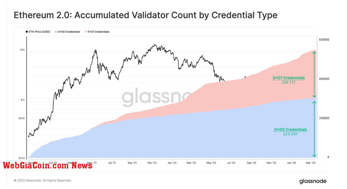 Validator Count: (Source: Glassnode)