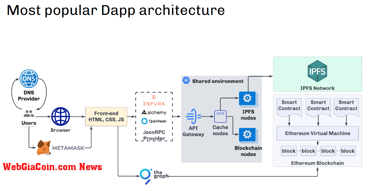 Most popular dApp architecture