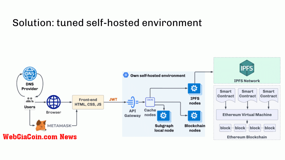 dApp infrastructuresolution