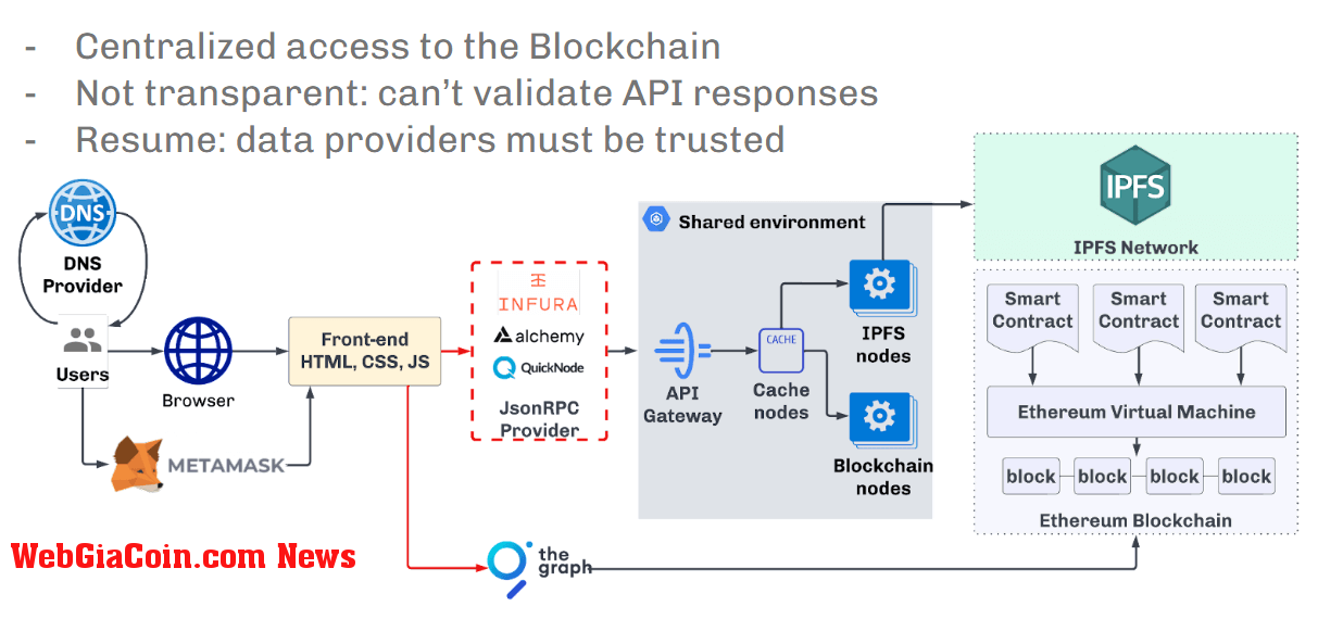 dApp architecture issues