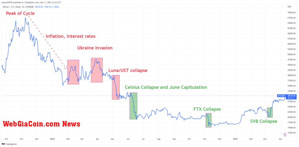 Bitcoin cycle