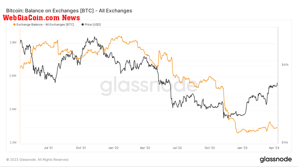 Bitcoin balance on exchanges