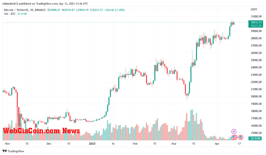 This Crypto Mogul Predicts Bitcoin to Reach $40,000, Cites Key Factor