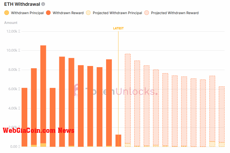 Ethereum withdrawals