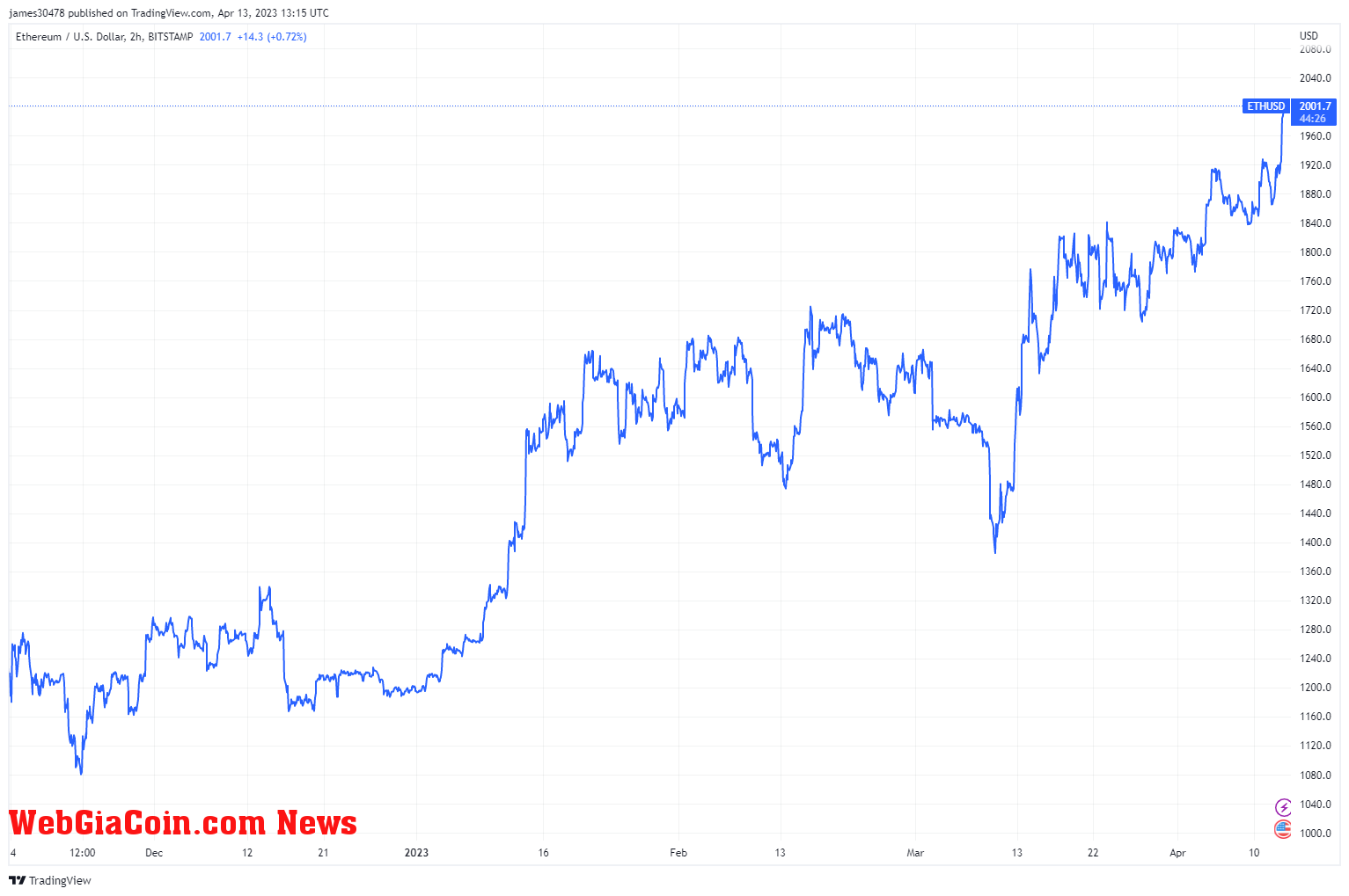 ETHUSD: (Source: Trading View)