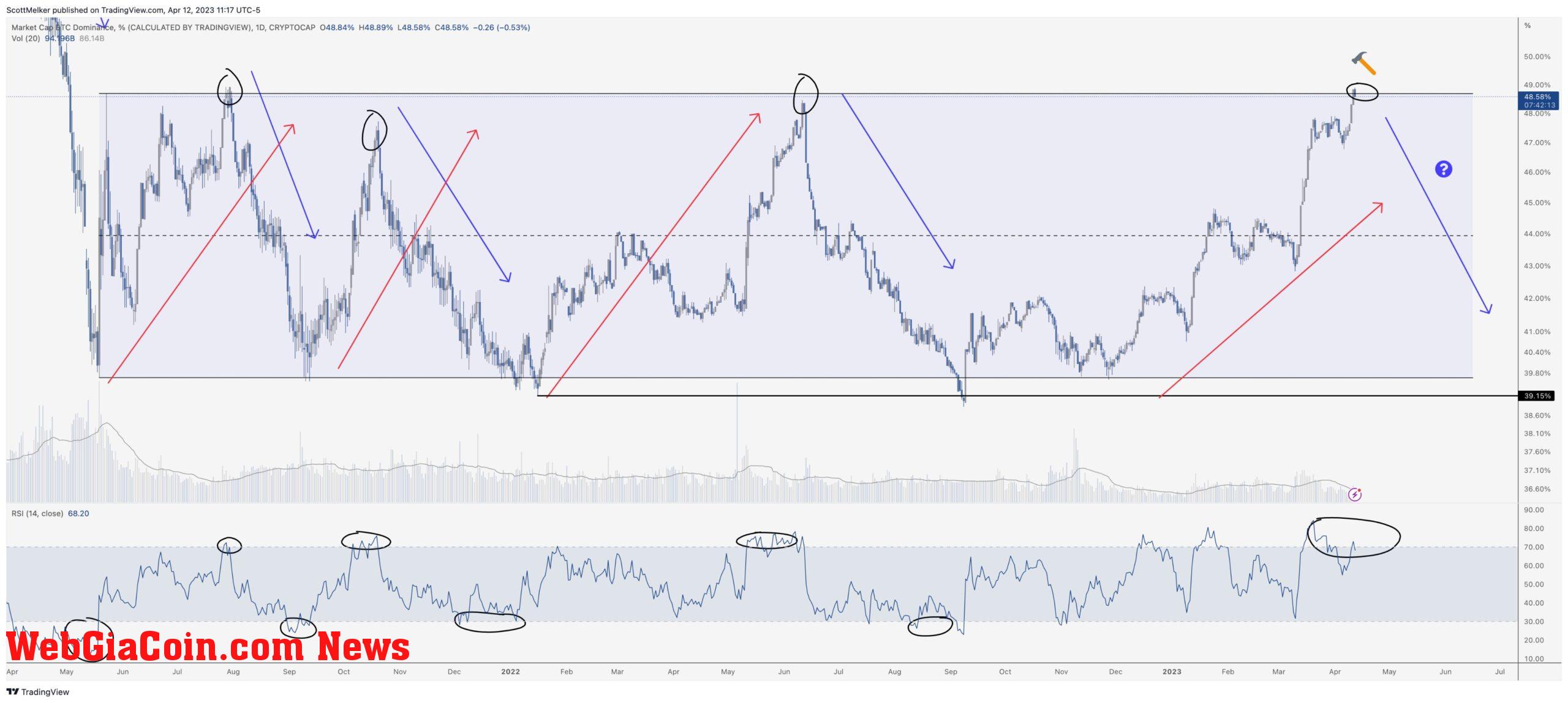 BTC dominance