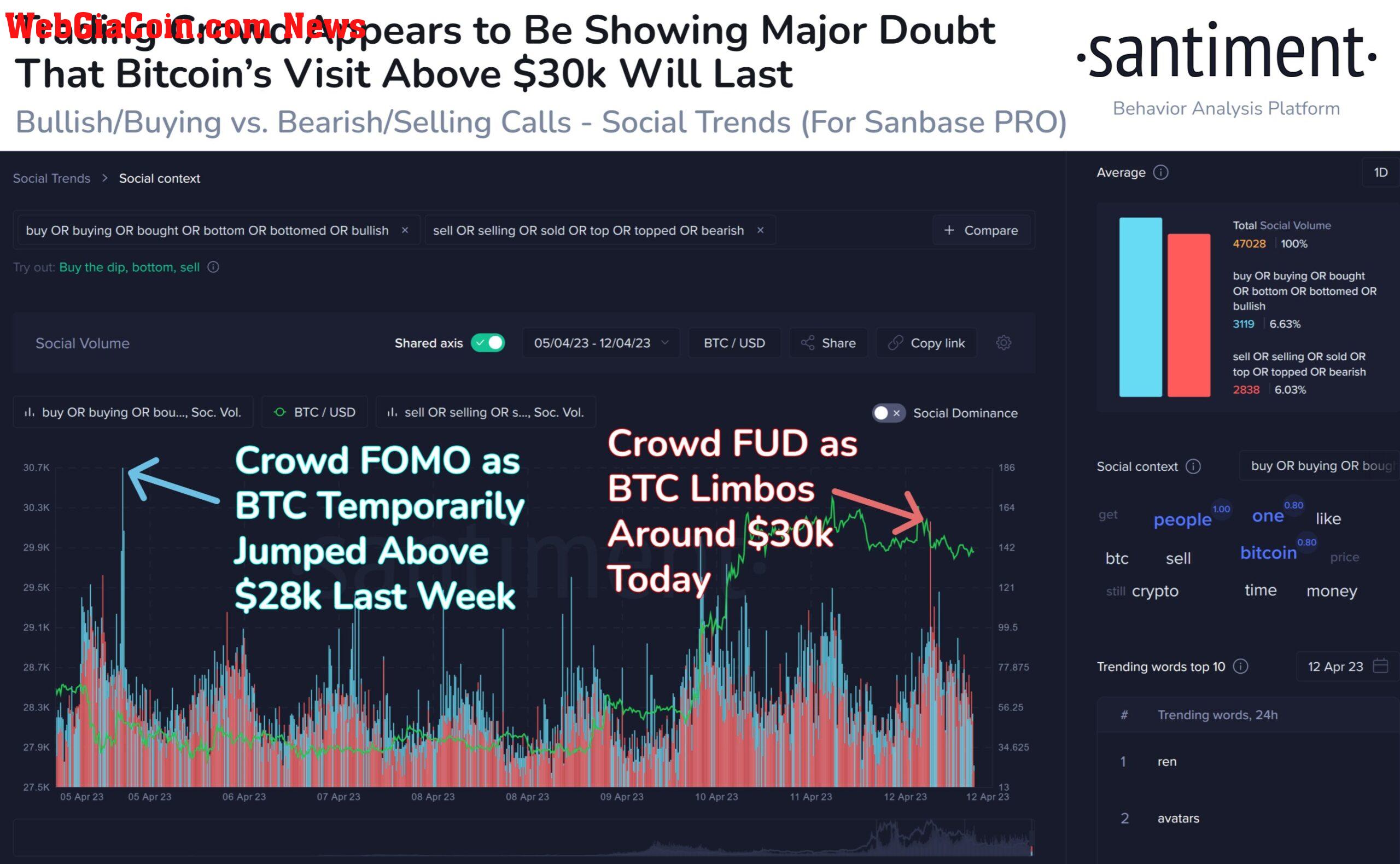 Bitcoin social trend