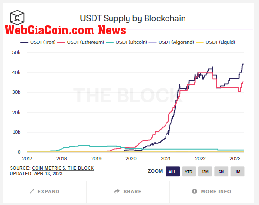 USDT supply