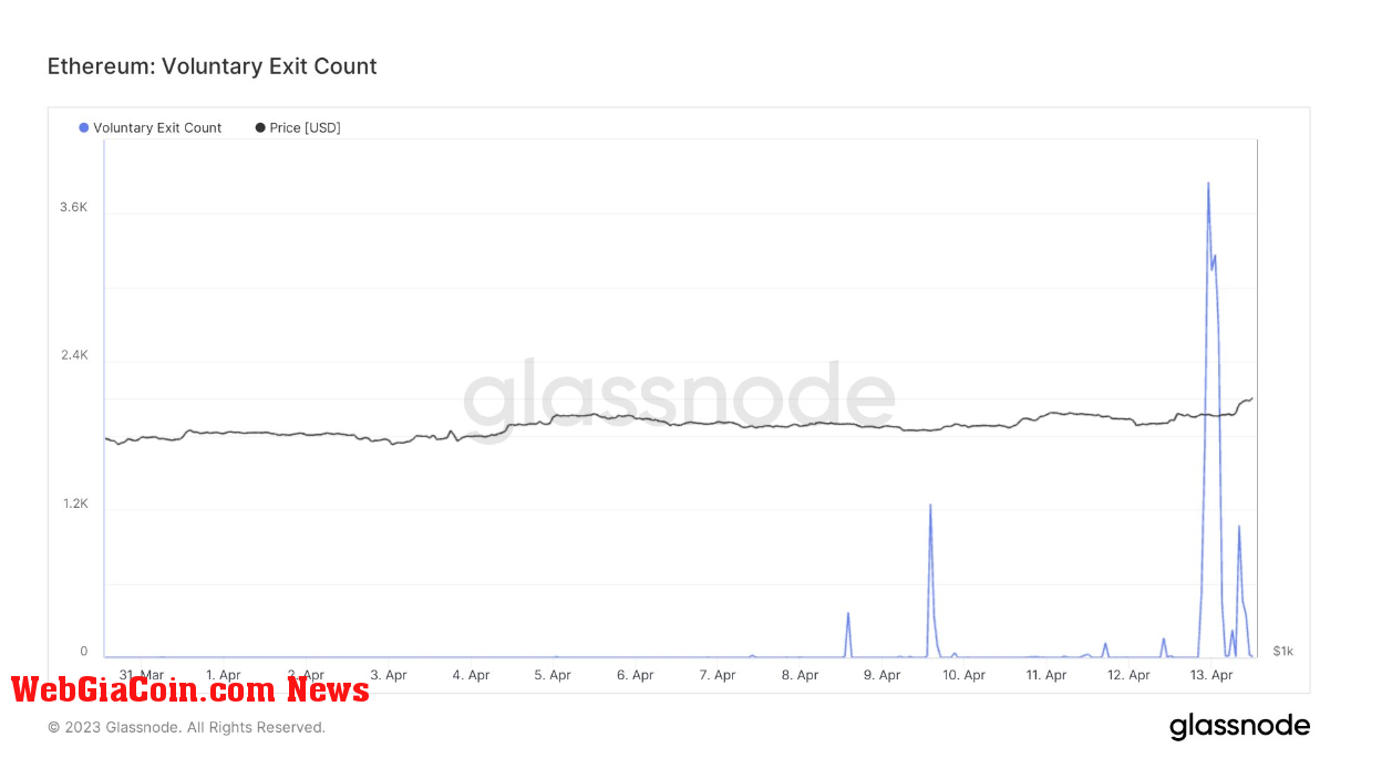 Voluntary exit count: (Source: Glassnode)