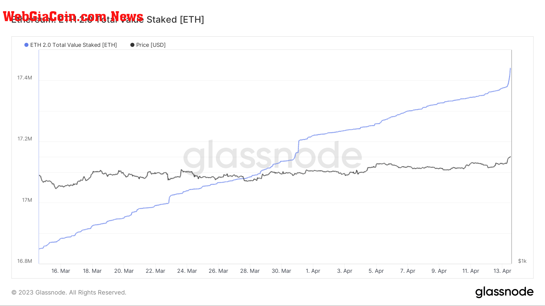 ETH Total Value Staked