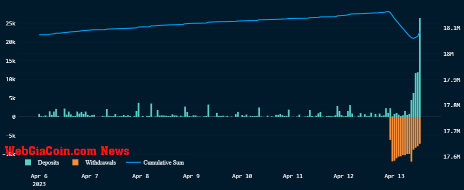 Deposits vs Withdrawals: (Source: Nansen)