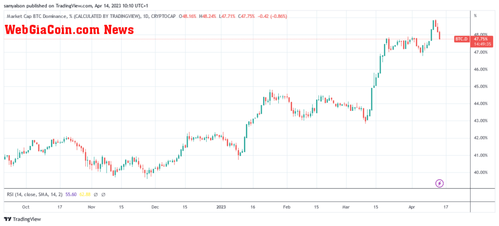 Bitcoin dominance