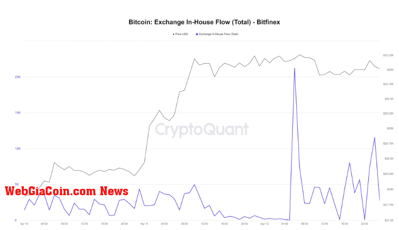 Internal Transfer: (Source: CryptoQuant)