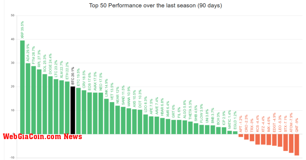 Graph of Alt Season Index