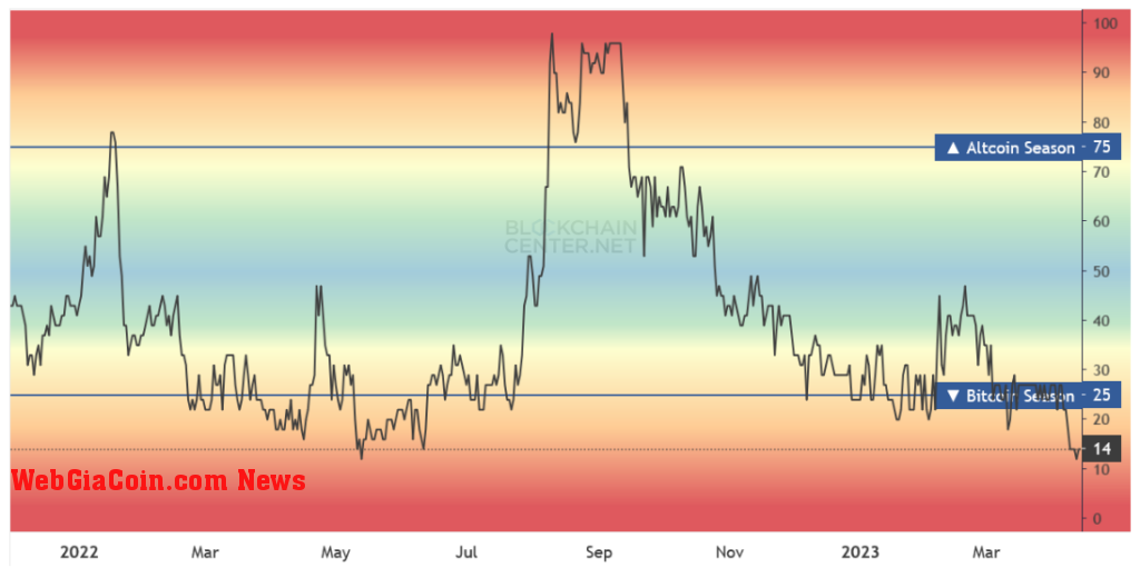 Alt Season Index