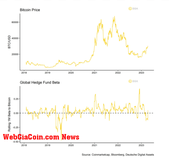 Global Hedge Fund Beta: (Source: Deutsche Digital Assets)