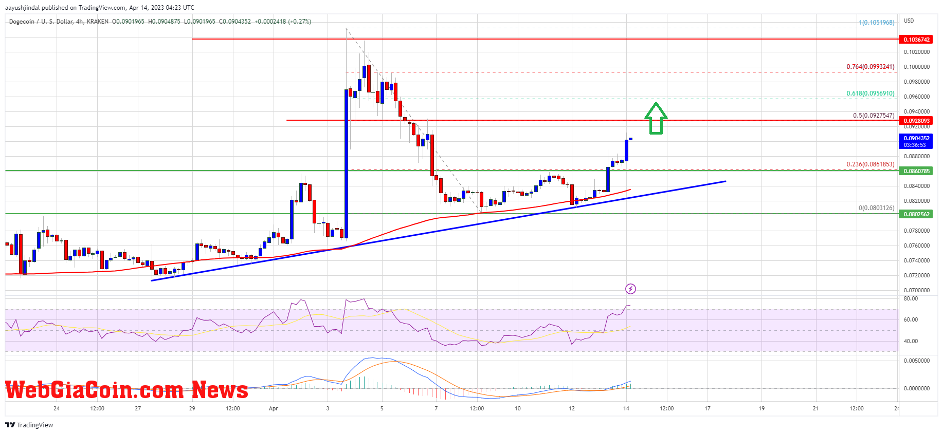 Dogecoin Price Prediction