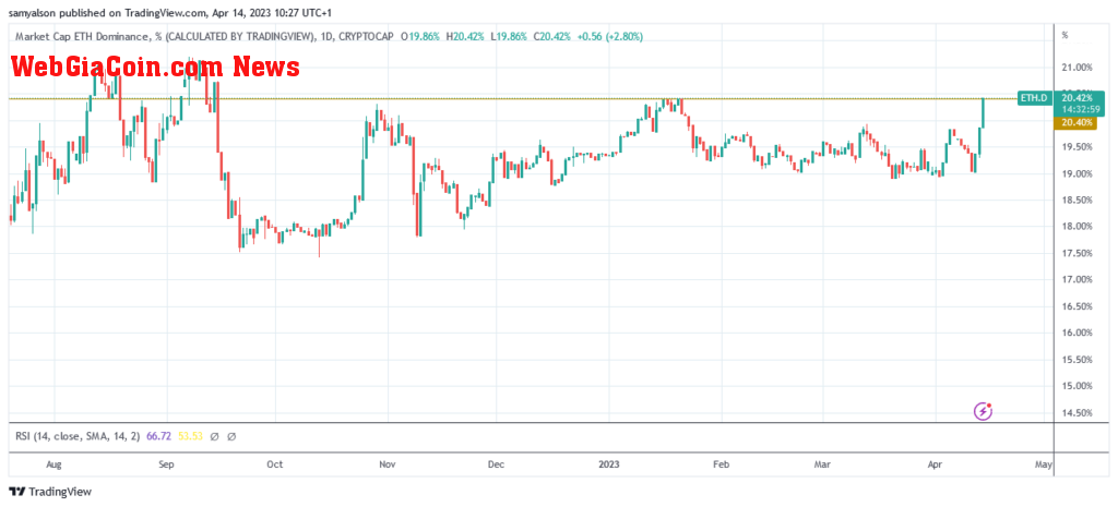 Ethereum dominance