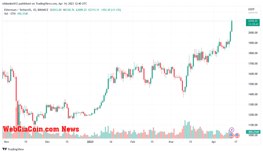 Ethereum Soars To 11-Month High Amid Massive Staking Withdrawal