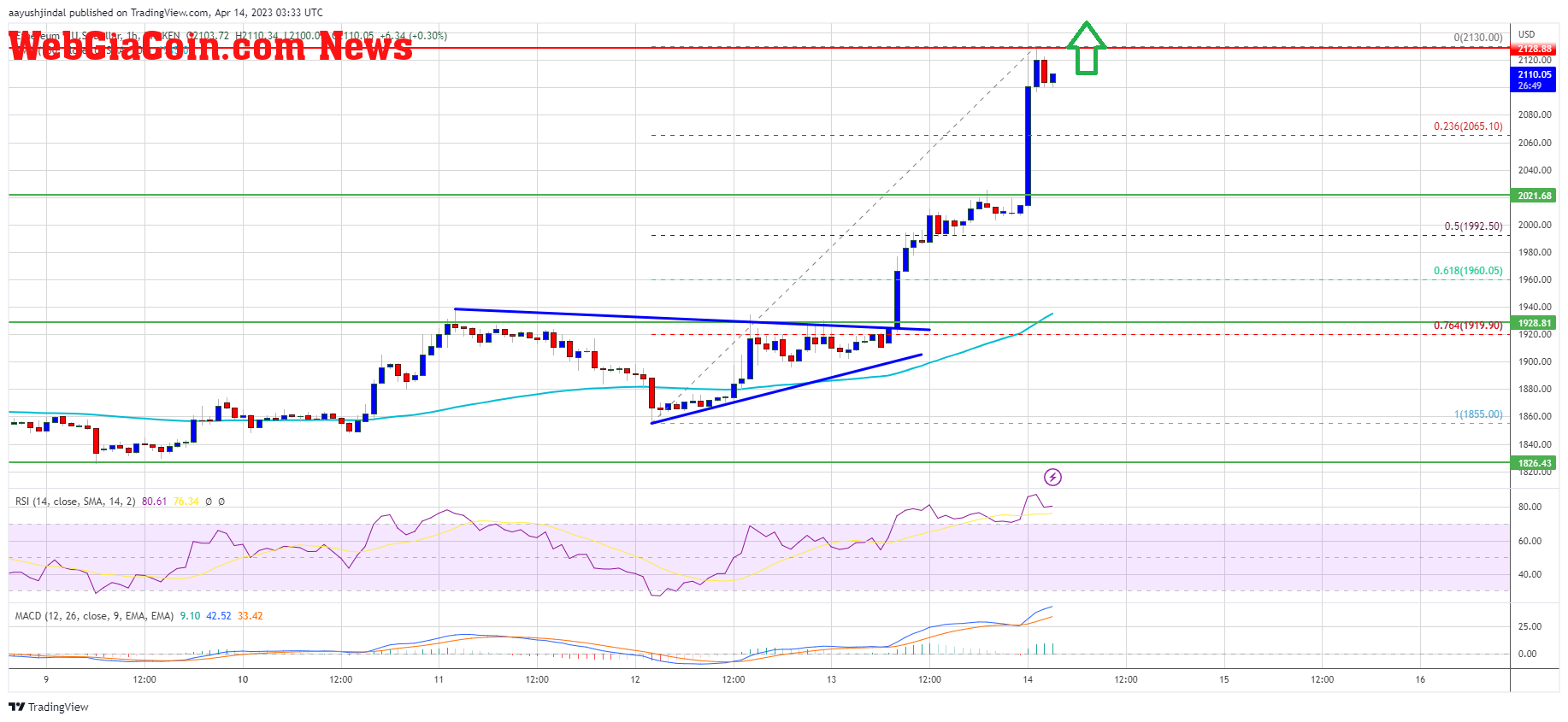 Ethereum Price