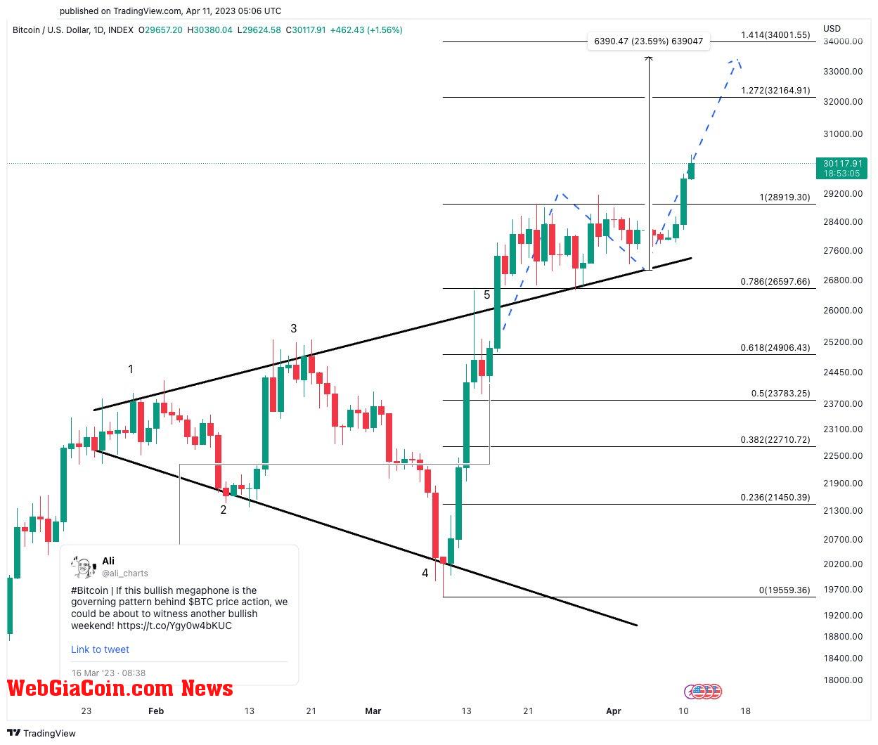 Bitcoin price