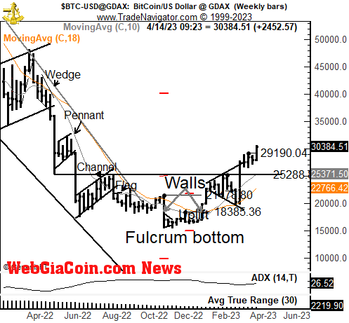 Bitcoin price prediction Peter Brandt