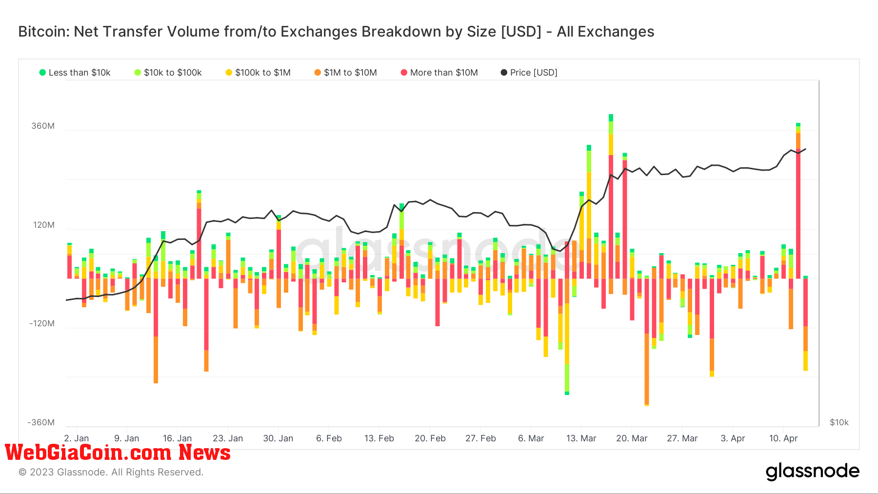 Net Transfer: (Source: Glassnode)