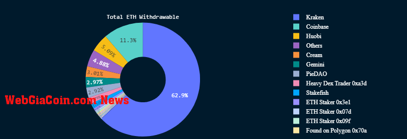 US-based exchanges withdraw Ethereum