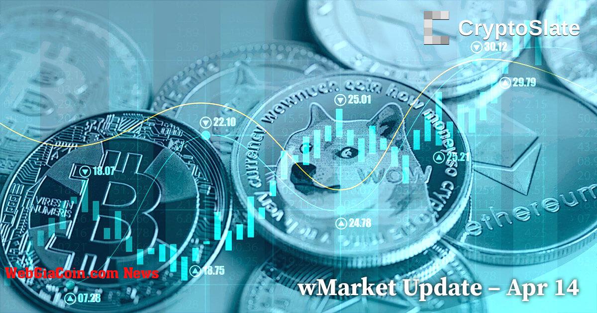 Cập nhật wMarket của CryptoSlate: Ethereum tăng giá trên 2.100 đô la kéo theo thị trường rộng lớn hơn