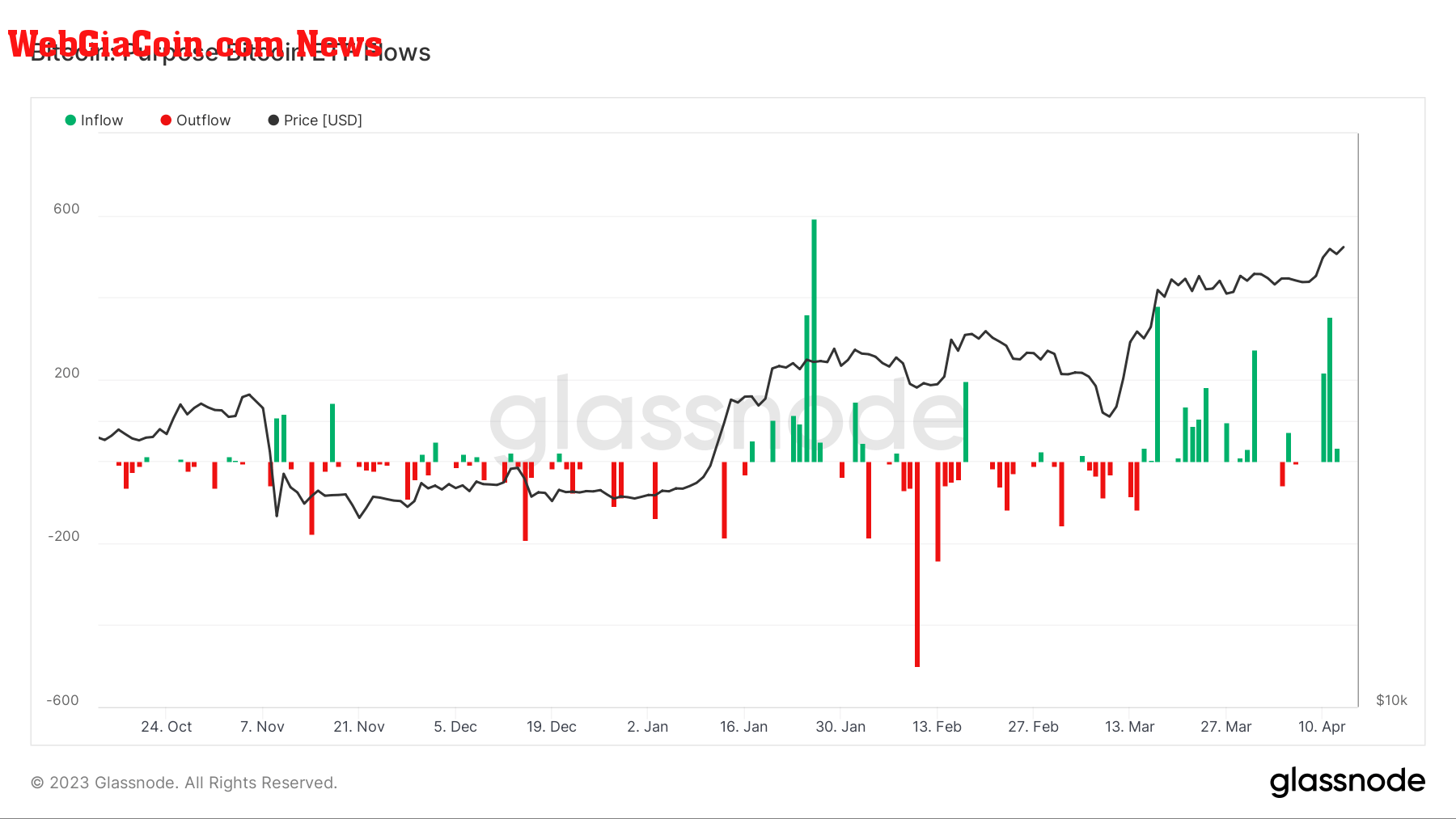 Purpose BTC ETF: (Source: Glassnode)