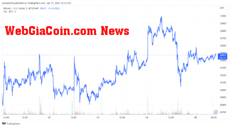 Bitcoin currently trading at around $30,000 source @tradingview