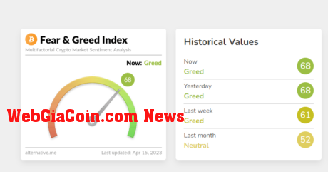 Bitcoin market sentiments currently on greed levels source @alternativeexplorer