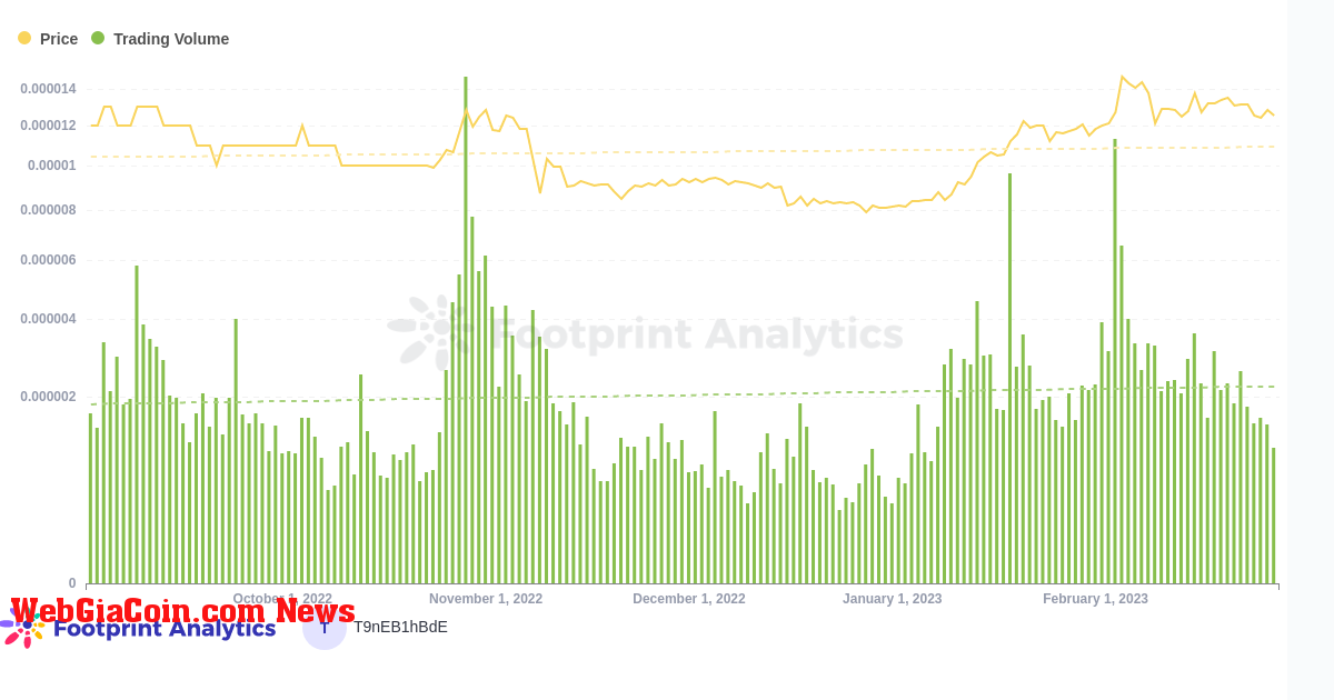 Price & Trding Volume of SHIB-Meme