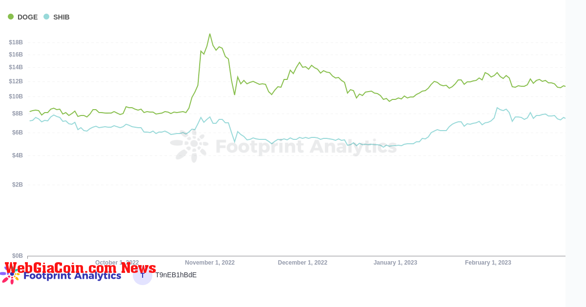 Market Cap of Doge&SHIB